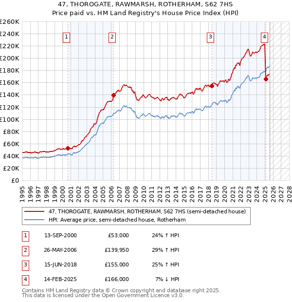 47, THOROGATE, RAWMARSH, ROTHERHAM, S62 7HS: Price paid vs HM Land Registry's House Price Index