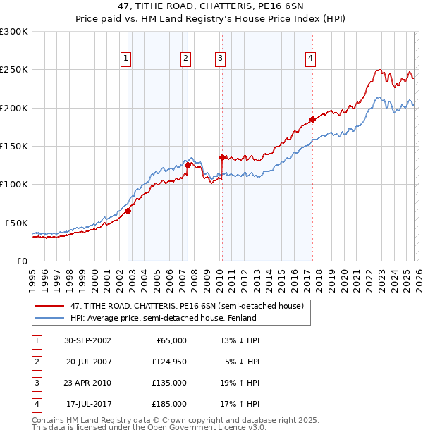 47, TITHE ROAD, CHATTERIS, PE16 6SN: Price paid vs HM Land Registry's House Price Index