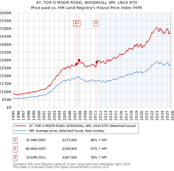 47, TOR O MOOR ROAD, WOODHALL SPA, LN10 6TD: Price paid vs HM Land Registry's House Price Index
