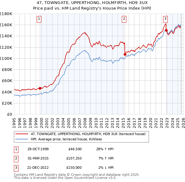 47, TOWNGATE, UPPERTHONG, HOLMFIRTH, HD9 3UX: Price paid vs HM Land Registry's House Price Index