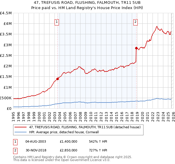 47, TREFUSIS ROAD, FLUSHING, FALMOUTH, TR11 5UB: Price paid vs HM Land Registry's House Price Index