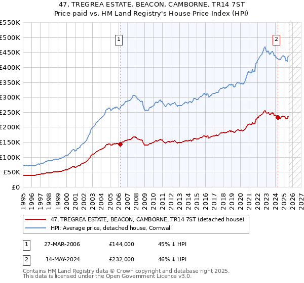 47, TREGREA ESTATE, BEACON, CAMBORNE, TR14 7ST: Price paid vs HM Land Registry's House Price Index