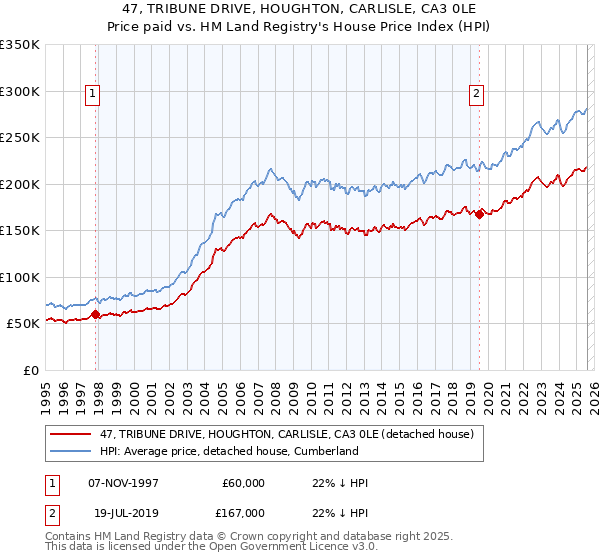 47, TRIBUNE DRIVE, HOUGHTON, CARLISLE, CA3 0LE: Price paid vs HM Land Registry's House Price Index