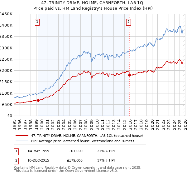 47, TRINITY DRIVE, HOLME, CARNFORTH, LA6 1QL: Price paid vs HM Land Registry's House Price Index