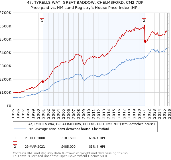 47, TYRELLS WAY, GREAT BADDOW, CHELMSFORD, CM2 7DP: Price paid vs HM Land Registry's House Price Index