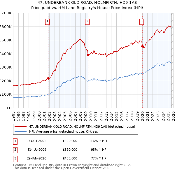 47, UNDERBANK OLD ROAD, HOLMFIRTH, HD9 1AS: Price paid vs HM Land Registry's House Price Index