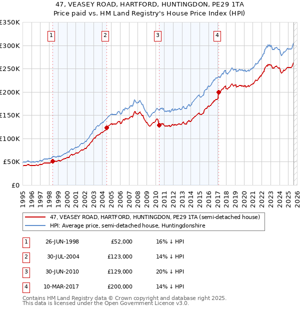 47, VEASEY ROAD, HARTFORD, HUNTINGDON, PE29 1TA: Price paid vs HM Land Registry's House Price Index