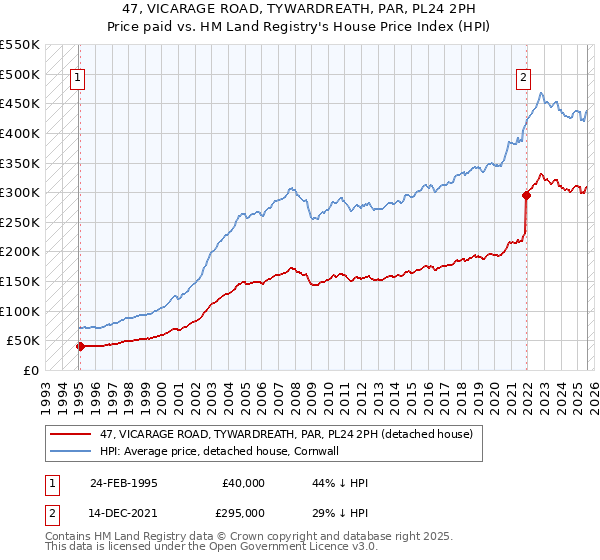 47, VICARAGE ROAD, TYWARDREATH, PAR, PL24 2PH: Price paid vs HM Land Registry's House Price Index