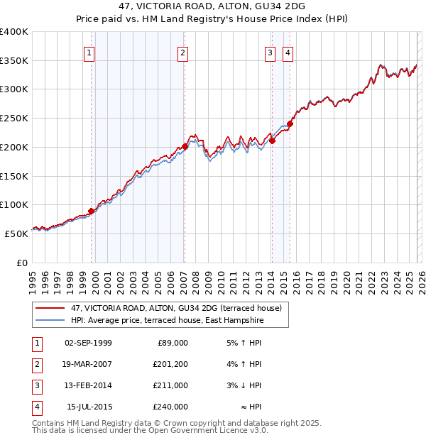 47, VICTORIA ROAD, ALTON, GU34 2DG: Price paid vs HM Land Registry's House Price Index