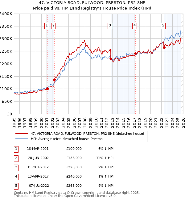 47, VICTORIA ROAD, FULWOOD, PRESTON, PR2 8NE: Price paid vs HM Land Registry's House Price Index