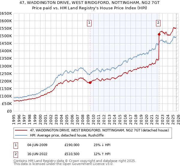47, WADDINGTON DRIVE, WEST BRIDGFORD, NOTTINGHAM, NG2 7GT: Price paid vs HM Land Registry's House Price Index