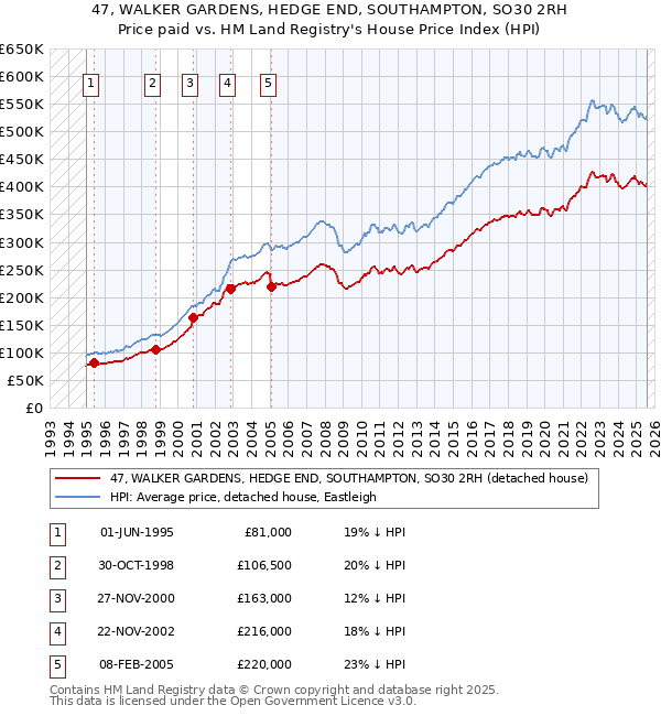 47, WALKER GARDENS, HEDGE END, SOUTHAMPTON, SO30 2RH: Price paid vs HM Land Registry's House Price Index