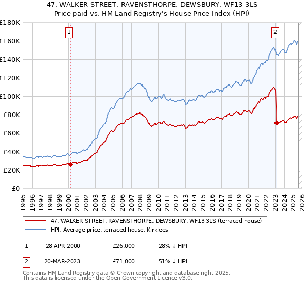 47, WALKER STREET, RAVENSTHORPE, DEWSBURY, WF13 3LS: Price paid vs HM Land Registry's House Price Index