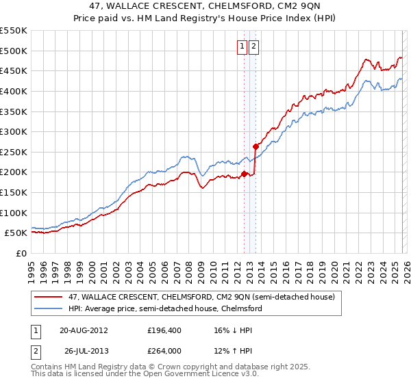 47, WALLACE CRESCENT, CHELMSFORD, CM2 9QN: Price paid vs HM Land Registry's House Price Index