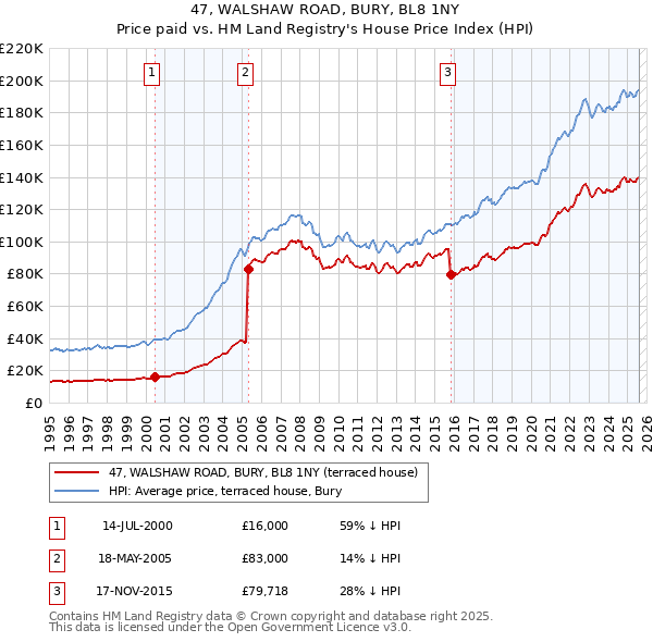47, WALSHAW ROAD, BURY, BL8 1NY: Price paid vs HM Land Registry's House Price Index