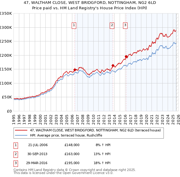 47, WALTHAM CLOSE, WEST BRIDGFORD, NOTTINGHAM, NG2 6LD: Price paid vs HM Land Registry's House Price Index