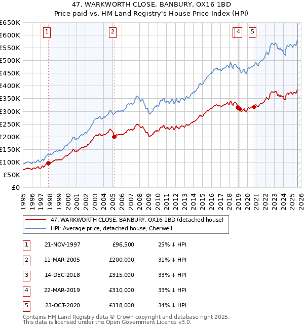 47, WARKWORTH CLOSE, BANBURY, OX16 1BD: Price paid vs HM Land Registry's House Price Index