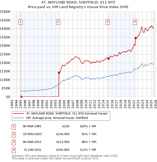 47, WAYLAND ROAD, SHEFFIELD, S11 8YD: Price paid vs HM Land Registry's House Price Index