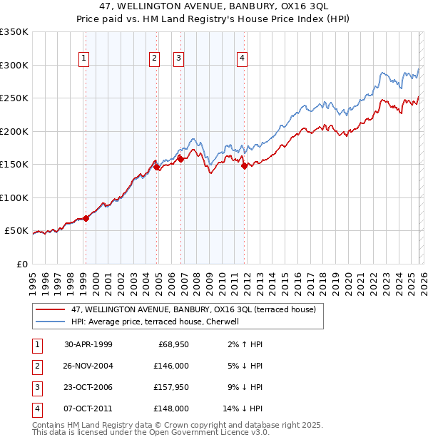 47, WELLINGTON AVENUE, BANBURY, OX16 3QL: Price paid vs HM Land Registry's House Price Index