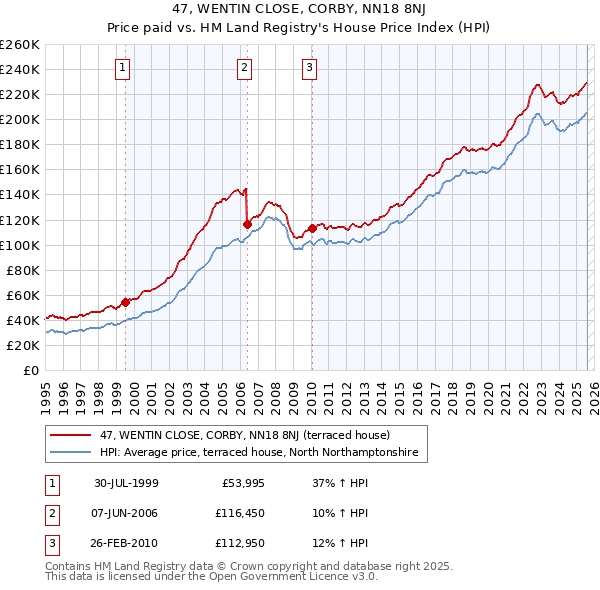 47, WENTIN CLOSE, CORBY, NN18 8NJ: Price paid vs HM Land Registry's House Price Index
