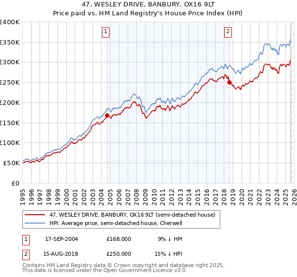 47, WESLEY DRIVE, BANBURY, OX16 9LT: Price paid vs HM Land Registry's House Price Index