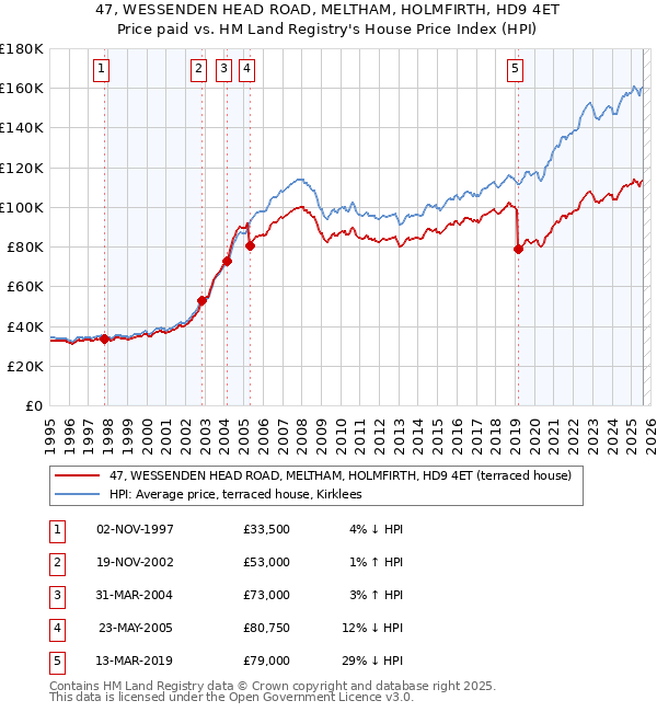 47, WESSENDEN HEAD ROAD, MELTHAM, HOLMFIRTH, HD9 4ET: Price paid vs HM Land Registry's House Price Index