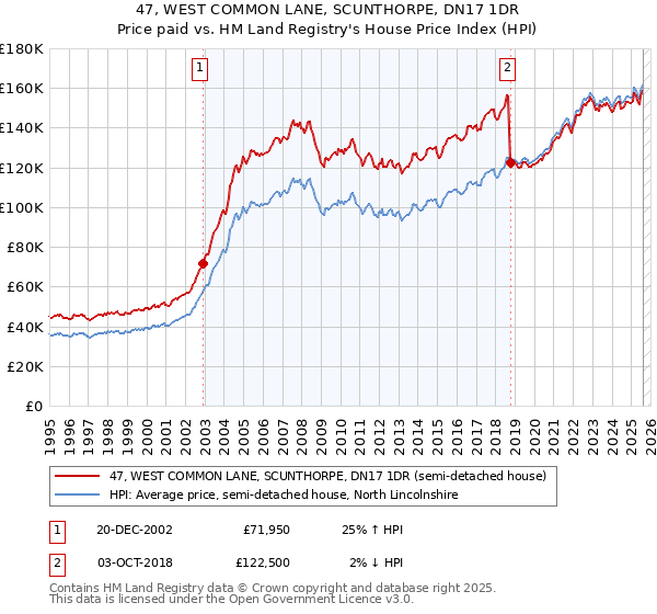 47, WEST COMMON LANE, SCUNTHORPE, DN17 1DR: Price paid vs HM Land Registry's House Price Index