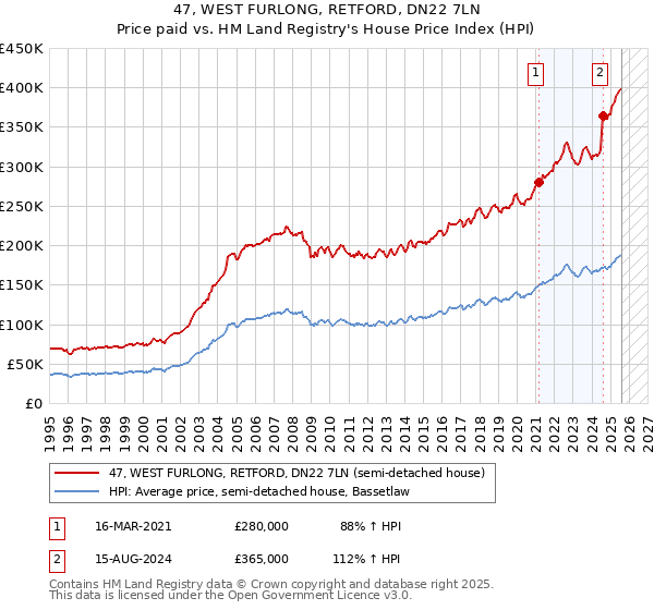 47, WEST FURLONG, RETFORD, DN22 7LN: Price paid vs HM Land Registry's House Price Index