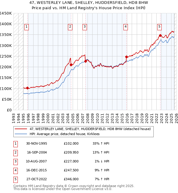 47, WESTERLEY LANE, SHELLEY, HUDDERSFIELD, HD8 8HW: Price paid vs HM Land Registry's House Price Index