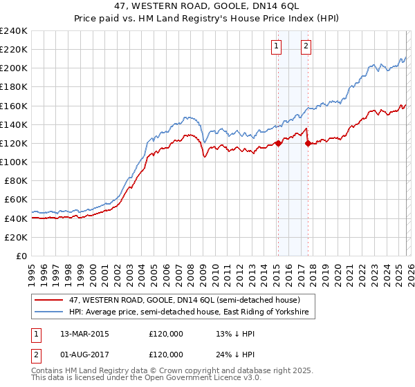 47, WESTERN ROAD, GOOLE, DN14 6QL: Price paid vs HM Land Registry's House Price Index