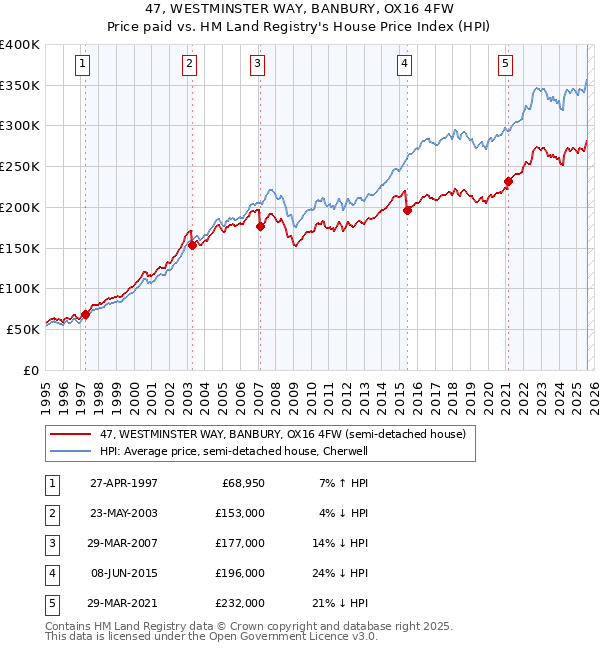 47, WESTMINSTER WAY, BANBURY, OX16 4FW: Price paid vs HM Land Registry's House Price Index