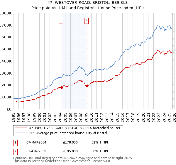 47, WESTOVER ROAD, BRISTOL, BS9 3LS: Price paid vs HM Land Registry's House Price Index