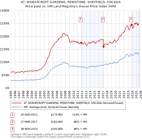 47, WHEATCROFT GARDENS, PENISTONE, SHEFFIELD, S36 6GA: Price paid vs HM Land Registry's House Price Index