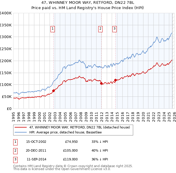 47, WHINNEY MOOR WAY, RETFORD, DN22 7BL: Price paid vs HM Land Registry's House Price Index