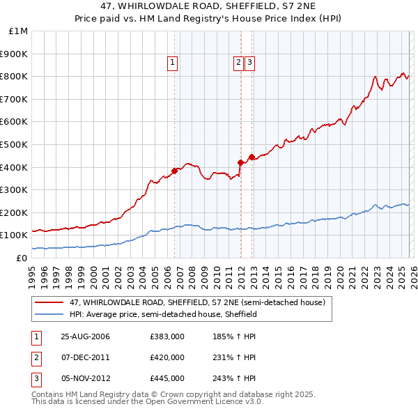 47, WHIRLOWDALE ROAD, SHEFFIELD, S7 2NE: Price paid vs HM Land Registry's House Price Index