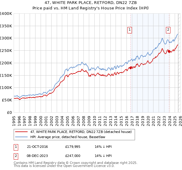 47, WHITE PARK PLACE, RETFORD, DN22 7ZB: Price paid vs HM Land Registry's House Price Index