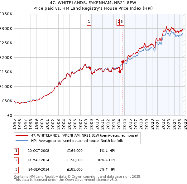 47, WHITELANDS, FAKENHAM, NR21 8EW: Price paid vs HM Land Registry's House Price Index