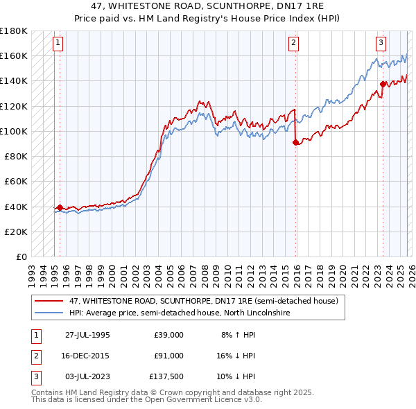 47, WHITESTONE ROAD, SCUNTHORPE, DN17 1RE: Price paid vs HM Land Registry's House Price Index