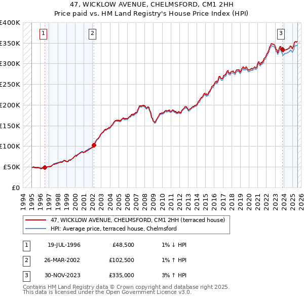 47, WICKLOW AVENUE, CHELMSFORD, CM1 2HH: Price paid vs HM Land Registry's House Price Index
