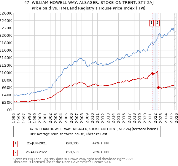 47, WILLIAM HOWELL WAY, ALSAGER, STOKE-ON-TRENT, ST7 2AJ: Price paid vs HM Land Registry's House Price Index
