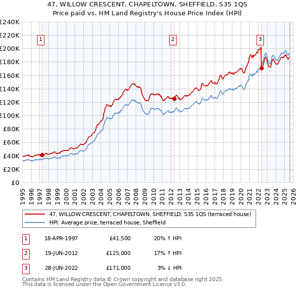 47, WILLOW CRESCENT, CHAPELTOWN, SHEFFIELD, S35 1QS: Price paid vs HM Land Registry's House Price Index