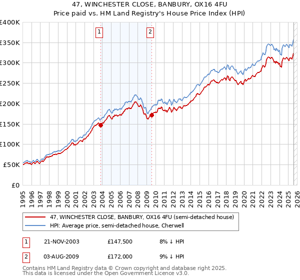47, WINCHESTER CLOSE, BANBURY, OX16 4FU: Price paid vs HM Land Registry's House Price Index