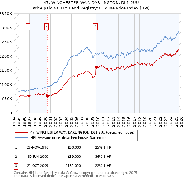 47, WINCHESTER WAY, DARLINGTON, DL1 2UU: Price paid vs HM Land Registry's House Price Index