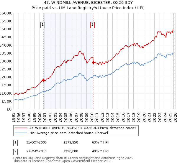 47, WINDMILL AVENUE, BICESTER, OX26 3DY: Price paid vs HM Land Registry's House Price Index
