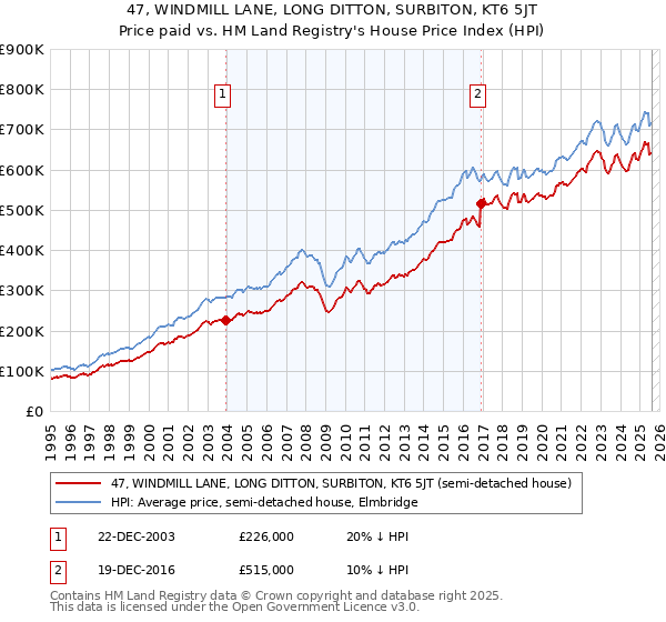 47, WINDMILL LANE, LONG DITTON, SURBITON, KT6 5JT: Price paid vs HM Land Registry's House Price Index
