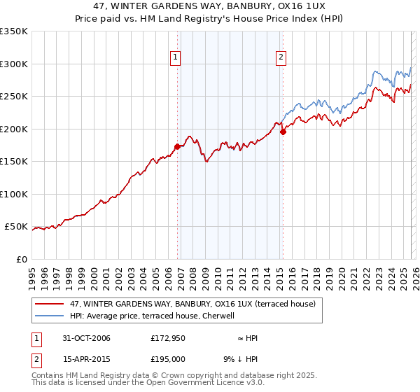 47, WINTER GARDENS WAY, BANBURY, OX16 1UX: Price paid vs HM Land Registry's House Price Index