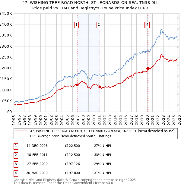 47, WISHING TREE ROAD NORTH, ST LEONARDS-ON-SEA, TN38 9LL: Price paid vs HM Land Registry's House Price Index