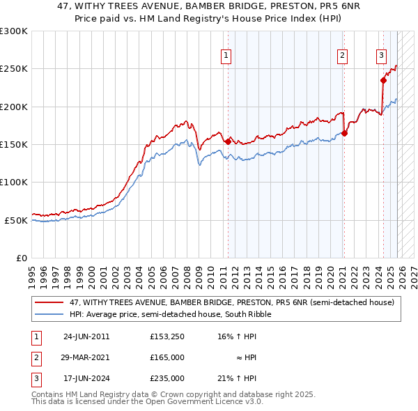 47, WITHY TREES AVENUE, BAMBER BRIDGE, PRESTON, PR5 6NR: Price paid vs HM Land Registry's House Price Index