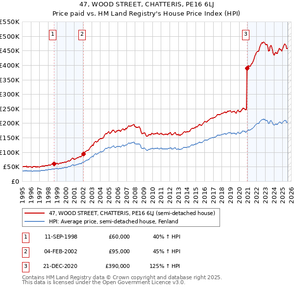 47, WOOD STREET, CHATTERIS, PE16 6LJ: Price paid vs HM Land Registry's House Price Index