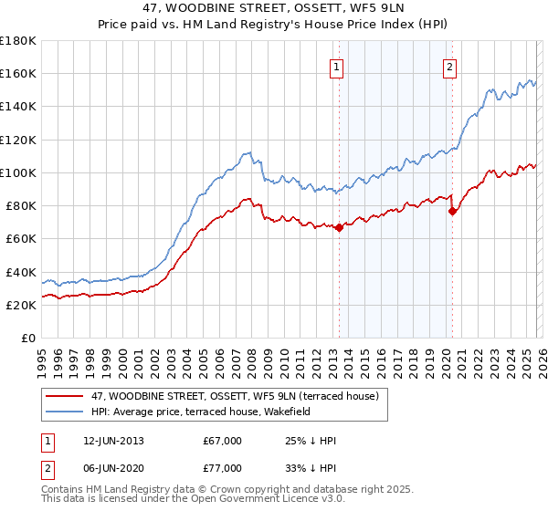 47, WOODBINE STREET, OSSETT, WF5 9LN: Price paid vs HM Land Registry's House Price Index